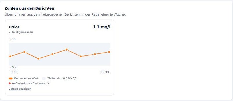 Objektseite mit Messwert-Verlauf für Chlor